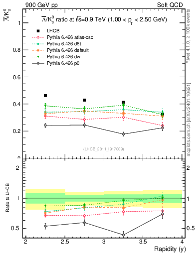 Plot of Lbar2K0S_y in 900 GeV pp collisions