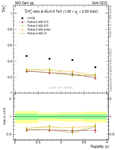 Plot of Lbar2K0S_y in 900 GeV pp collisions