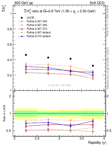 Plot of Lbar2K0S_y in 900 GeV pp collisions