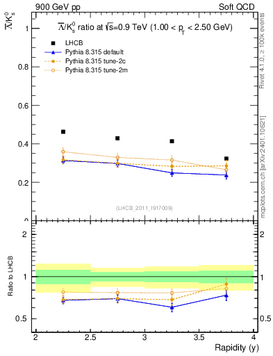 Plot of Lbar2K0S_y in 900 GeV pp collisions