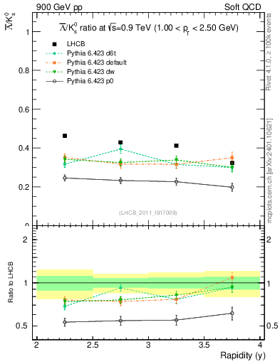 Plot of Lbar2K0S_y in 900 GeV pp collisions
