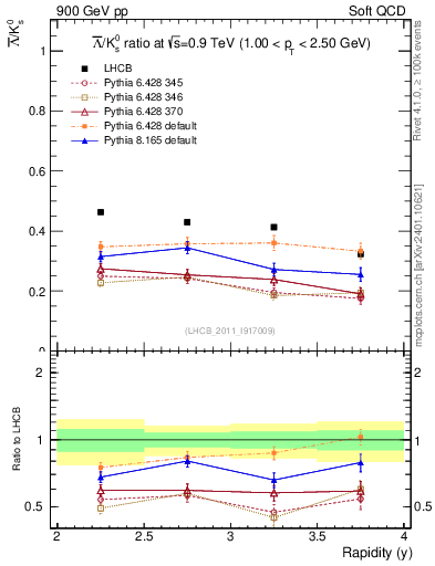 Plot of Lbar2K0S_y in 900 GeV pp collisions