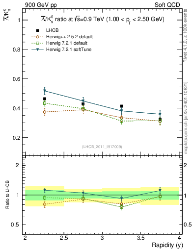 Plot of Lbar2K0S_y in 900 GeV pp collisions