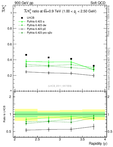 Plot of Lbar2K0S_y in 900 GeV pp collisions