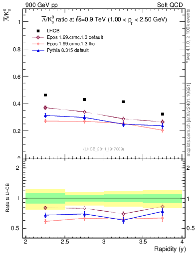 Plot of Lbar2K0S_y in 900 GeV pp collisions