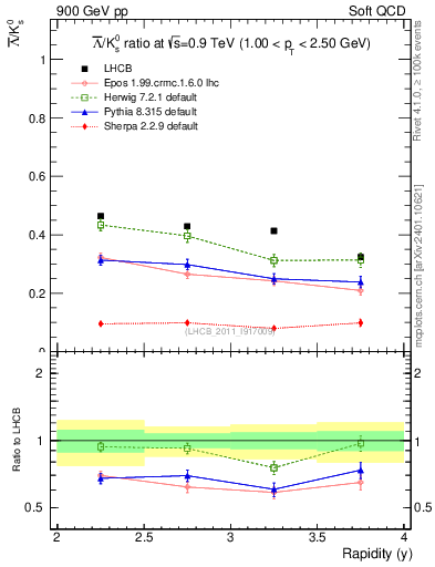 Plot of Lbar2K0S_y in 900 GeV pp collisions