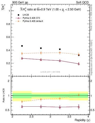 Plot of Lbar2K0S_y in 900 GeV pp collisions