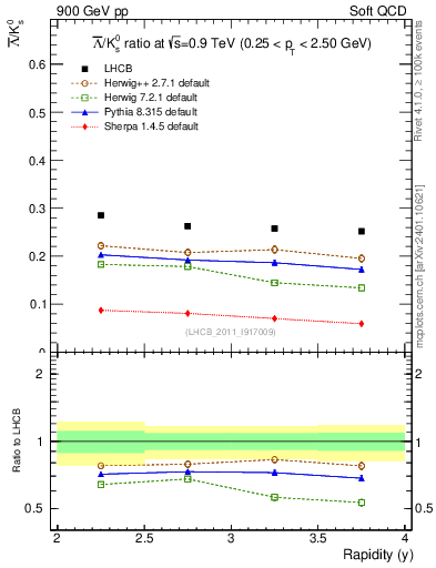 Plot of Lbar2K0S_y in 900 GeV pp collisions