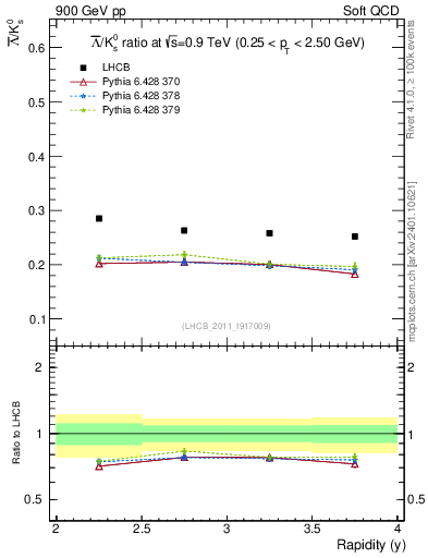 Plot of Lbar2K0S_y in 900 GeV pp collisions