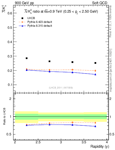 Plot of Lbar2K0S_y in 900 GeV pp collisions