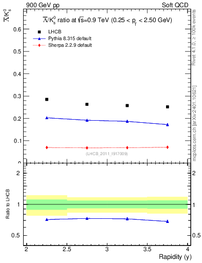 Plot of Lbar2K0S_y in 900 GeV pp collisions