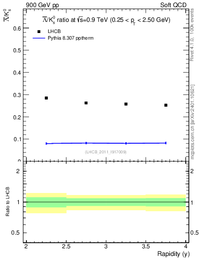 Plot of Lbar2K0S_y in 900 GeV pp collisions