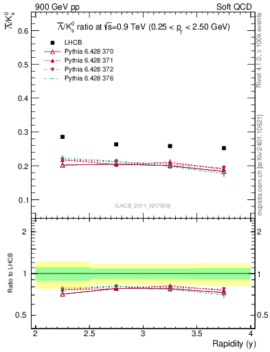 Plot of Lbar2K0S_y in 900 GeV pp collisions