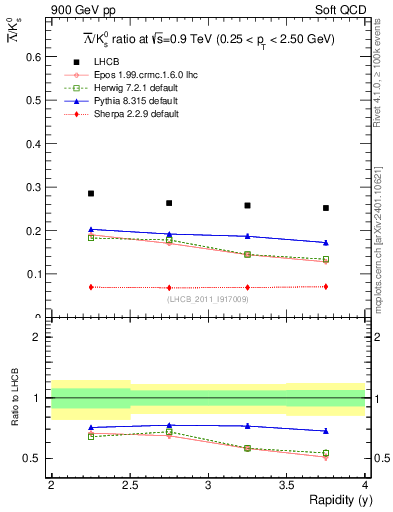 Plot of Lbar2K0S_y in 900 GeV pp collisions