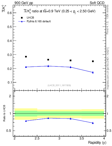 Plot of Lbar2K0S_y in 900 GeV pp collisions