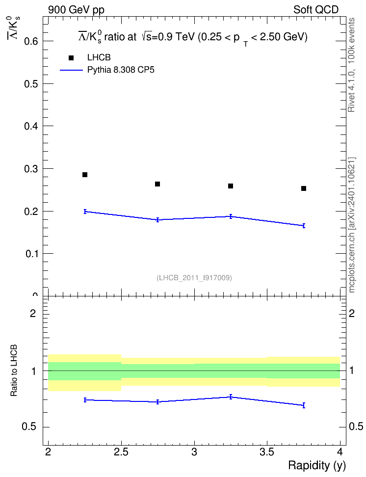 Plot of Lbar2K0S_y in 900 GeV pp collisions