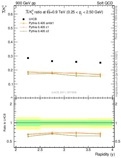 Plot of Lbar2K0S_y in 900 GeV pp collisions