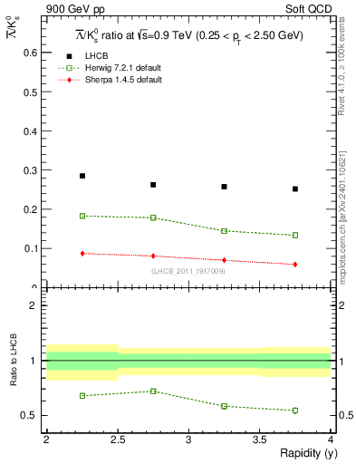 Plot of Lbar2K0S_y in 900 GeV pp collisions