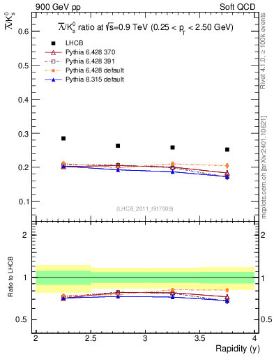 Plot of Lbar2K0S_y in 900 GeV pp collisions