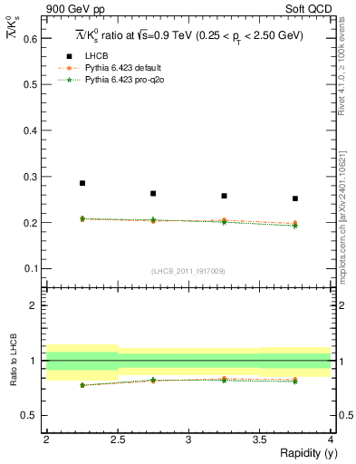 Plot of Lbar2K0S_y in 900 GeV pp collisions