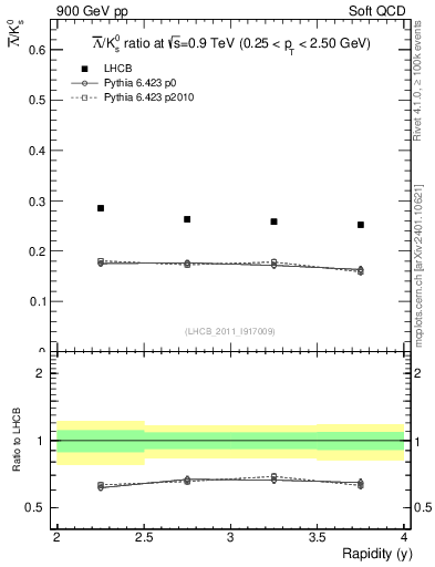 Plot of Lbar2K0S_y in 900 GeV pp collisions