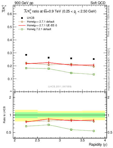 Plot of Lbar2K0S_y in 900 GeV pp collisions