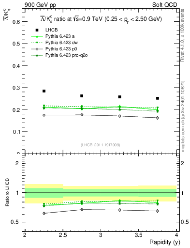 Plot of Lbar2K0S_y in 900 GeV pp collisions