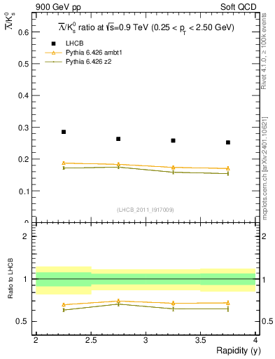 Plot of Lbar2K0S_y in 900 GeV pp collisions