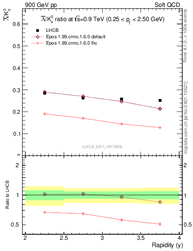 Plot of Lbar2K0S_y in 900 GeV pp collisions