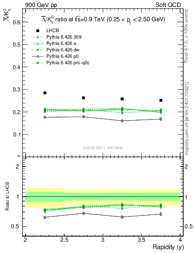 Plot of Lbar2K0S_y in 900 GeV pp collisions