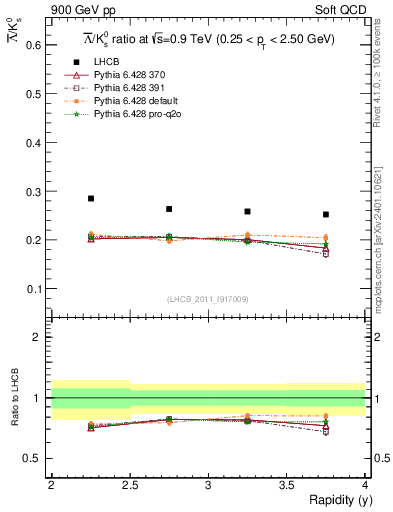 Plot of Lbar2K0S_y in 900 GeV pp collisions