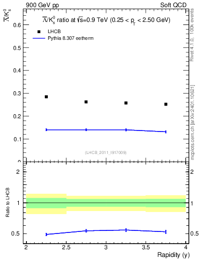 Plot of Lbar2K0S_y in 900 GeV pp collisions