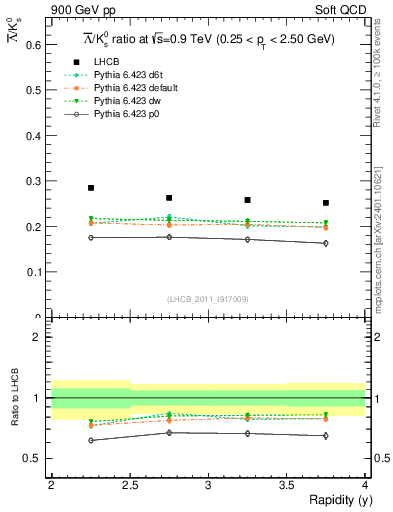 Plot of Lbar2K0S_y in 900 GeV pp collisions