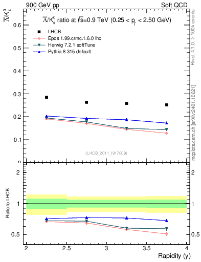 Plot of Lbar2K0S_y in 900 GeV pp collisions