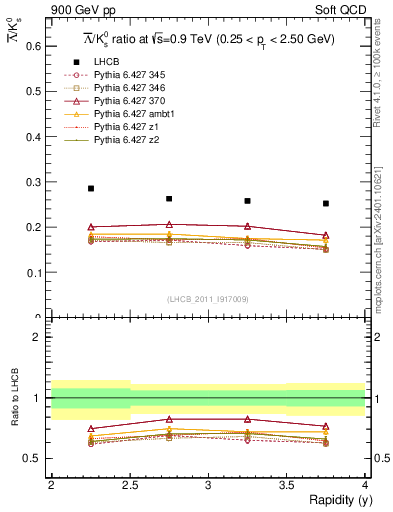 Plot of Lbar2K0S_y in 900 GeV pp collisions