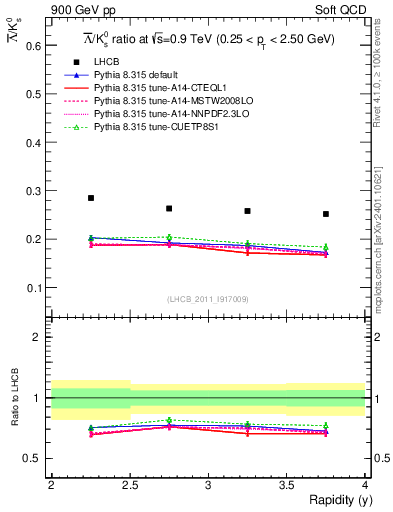 Plot of Lbar2K0S_y in 900 GeV pp collisions