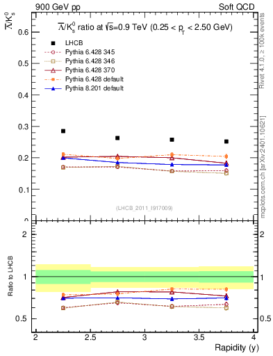 Plot of Lbar2K0S_y in 900 GeV pp collisions