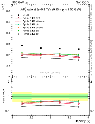 Plot of Lbar2K0S_y in 900 GeV pp collisions