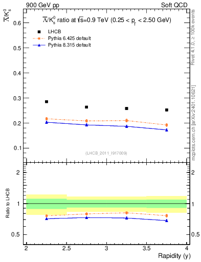 Plot of Lbar2K0S_y in 900 GeV pp collisions