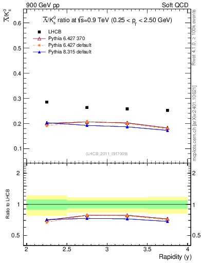 Plot of Lbar2K0S_y in 900 GeV pp collisions