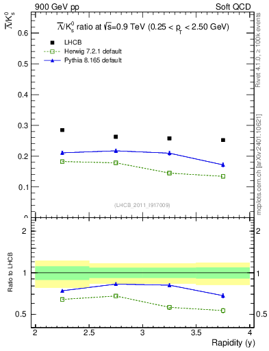 Plot of Lbar2K0S_y in 900 GeV pp collisions
