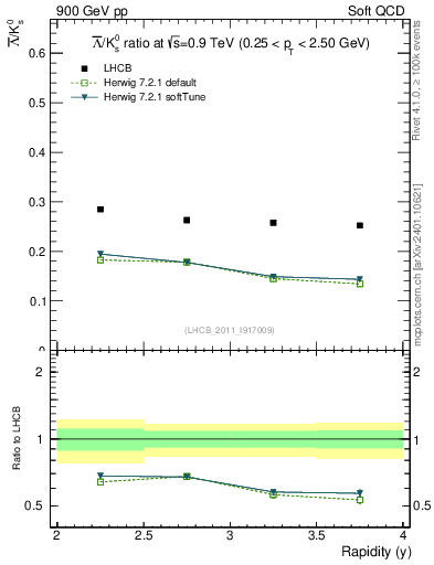 Plot of Lbar2K0S_y in 900 GeV pp collisions