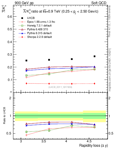 Plot of Lbar2K0S_yloss in 900 GeV pp collisions
