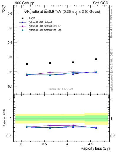 Plot of Lbar2K0S_yloss in 900 GeV pp collisions