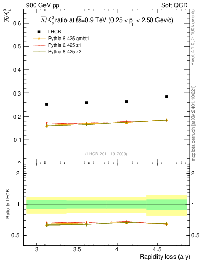 Plot of Lbar2K0S_yloss in 900 GeV pp collisions