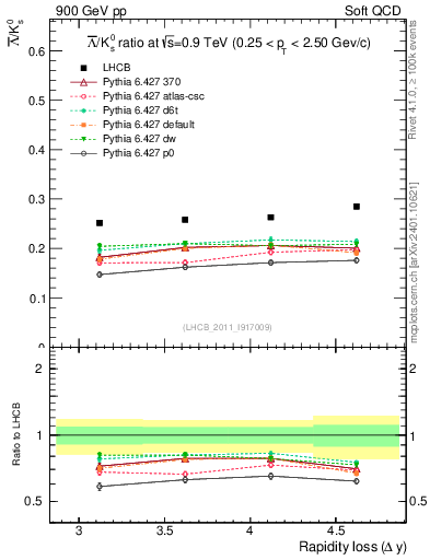 Plot of Lbar2K0S_yloss in 900 GeV pp collisions