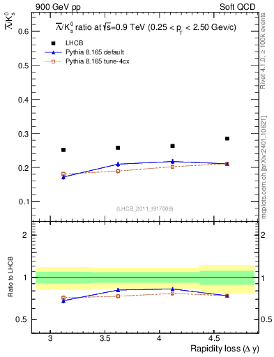 Plot of Lbar2K0S_yloss in 900 GeV pp collisions