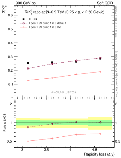 Plot of Lbar2K0S_yloss in 900 GeV pp collisions