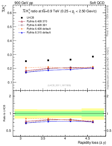 Plot of Lbar2K0S_yloss in 900 GeV pp collisions