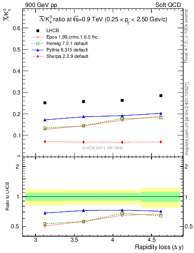 Plot of Lbar2K0S_yloss in 900 GeV pp collisions